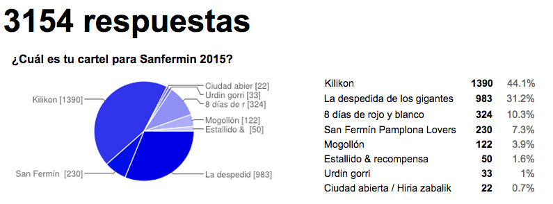 Resultados de la encuesta web donde el cartel Kilikon gana con el 44% de los votos. Más de 1300.
